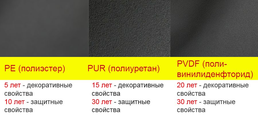 Схема типов покрытий PE, PVDF, PU для алюминиевых листов